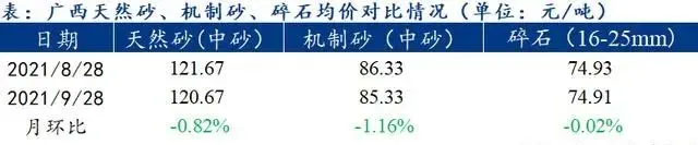 廣西受眾多因素影響，砂石價格小幅震蕩！四季度砂石行情展望